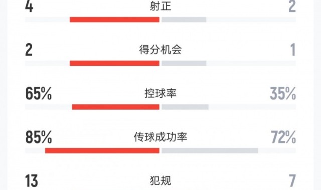 乐鱼线上服务-河南1-1三镇数据：射门19-7，射正4-2，得分机会2-1，角球13-6