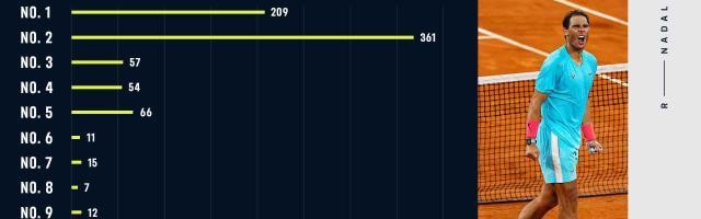 纳达尔连续前十达800周 他能否迈入1000周大关？