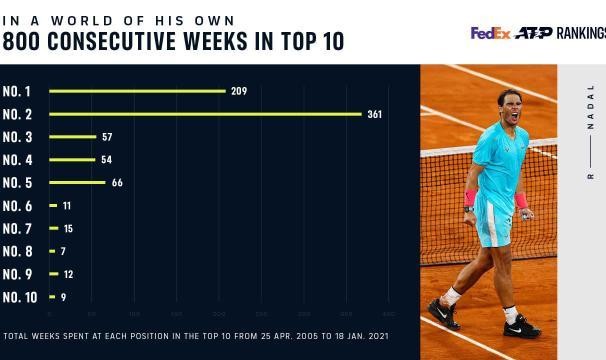 纳达尔连续前十达800周 他能否迈入1000周大关？